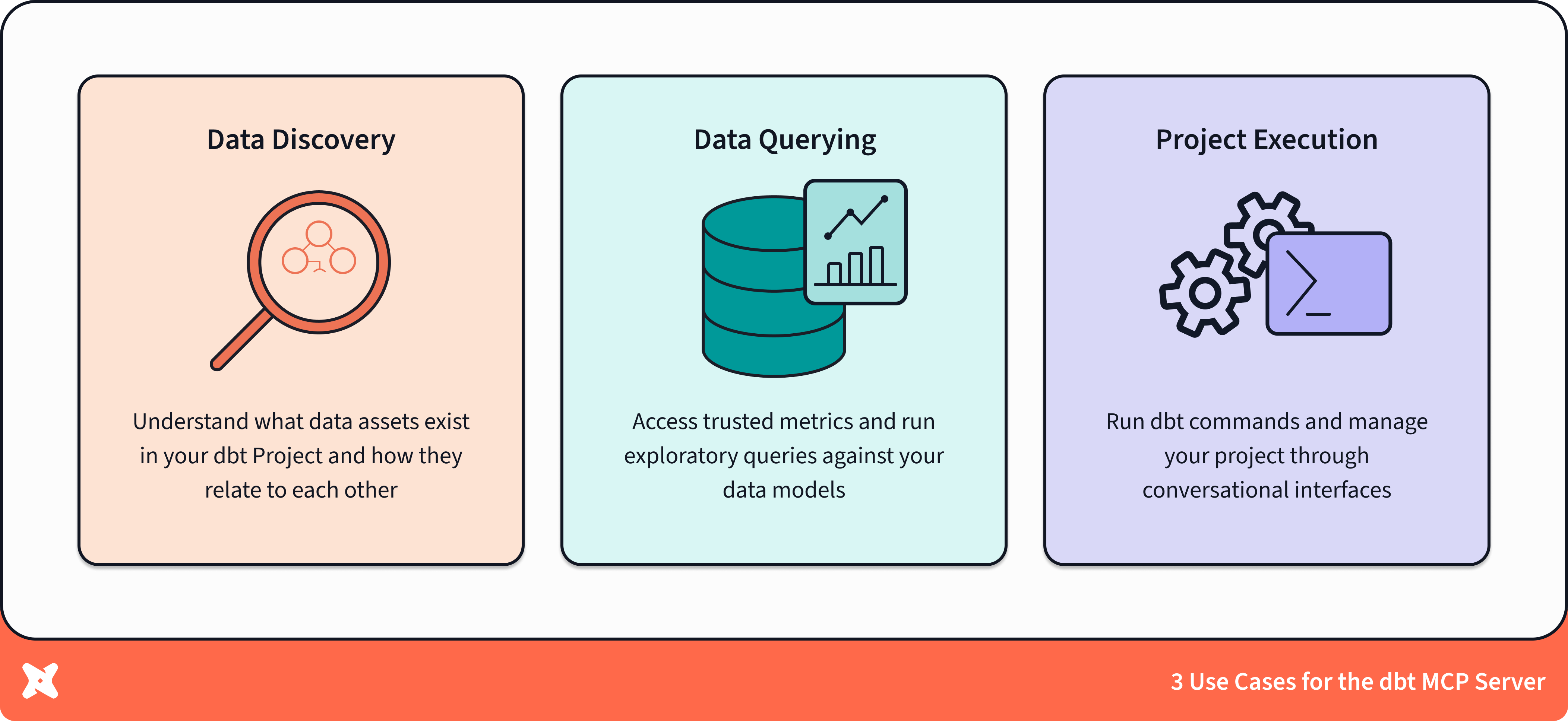 Three use‑case pillars of the dbt MCP server Three use‑case pillars of the dbt MCP server