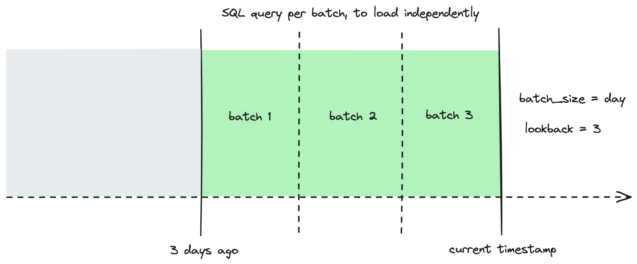 Configure a lookback to reprocess additional batches during standard incremental runs Configure a lookback to reprocess additional batches during standard incremental runs